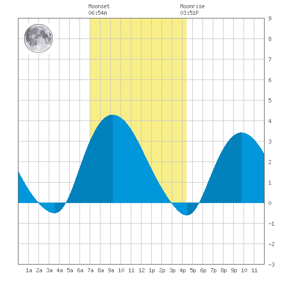 Haverstraw tide chart for Thursday, December 4, 2025