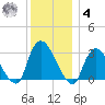 Haverstraw tide chart for Thursday, December 4, 2025