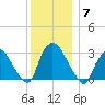 Haverstraw tide chart for Sunday, December 7, 2025