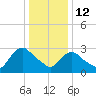 Haverstraw tide chart for Monday, January 12, 2026
