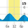 Haverstraw tide chart for Thursday, January 15, 2026