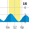 Haverstraw tide chart for Friday, January 16, 2026