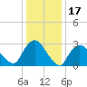 Haverstraw tide chart for Saturday, January 17, 2026