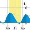 Haverstraw tide chart for Thursday, January 1, 2026