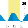 Haverstraw tide chart for Tuesday, January 20, 2026