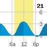 Haverstraw tide chart for Wednesday, January 21, 2026