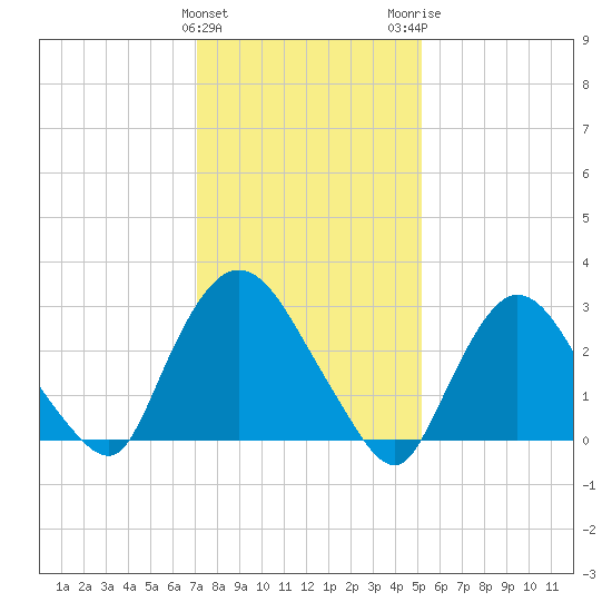 Haverstraw tide chart for Saturday, January 31, 2026