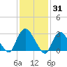 Haverstraw tide chart for Saturday, January 31, 2026
