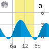 Haverstraw tide chart for Saturday, January 3, 2026