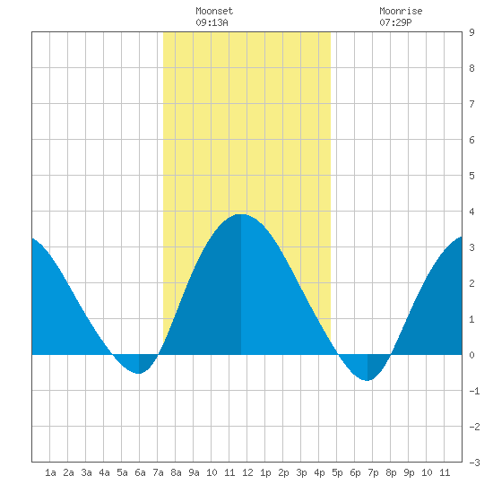 Haverstraw tide chart for Monday, January 5, 2026