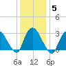 Haverstraw tide chart for Monday, January 5, 2026