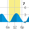 Haverstraw tide chart for Wednesday, January 7, 2026
