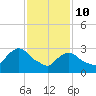 Haverstraw tide chart for Tuesday, February 10, 2026