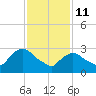 Haverstraw tide chart for Wednesday, February 11, 2026
