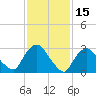 Haverstraw tide chart for Sunday, February 15, 2026