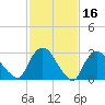 Haverstraw tide chart for Monday, February 16, 2026