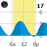 Haverstraw tide chart for Tuesday, February 17, 2026
