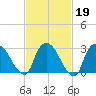 Haverstraw tide chart for Thursday, February 19, 2026