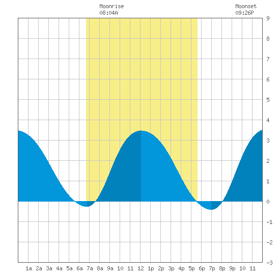 Haverstraw tide chart for Friday, February 20, 2026