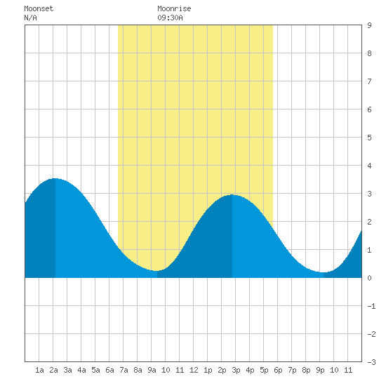 Haverstraw tide chart for Monday, February 23, 2026