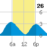 Haverstraw tide chart for Thursday, February 26, 2026