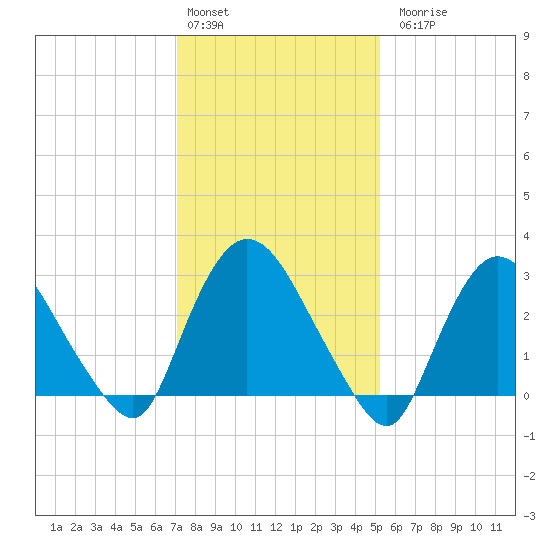 Haverstraw tide chart for Monday, February 2, 2026