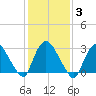 Haverstraw tide chart for Tuesday, February 3, 2026