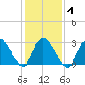 Haverstraw tide chart for Wednesday, February 4, 2026