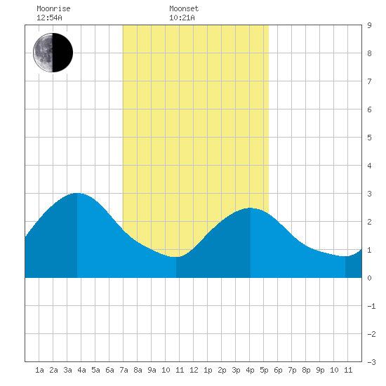 Haverstraw tide chart for Monday, February 9, 2026