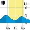 Haverstraw tide chart for Wednesday, March 11, 2026