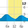 Haverstraw tide chart for Thursday, March 12, 2026
