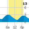 Haverstraw tide chart for Friday, March 13, 2026