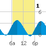 Haverstraw tide chart for Sunday, March 1, 2026