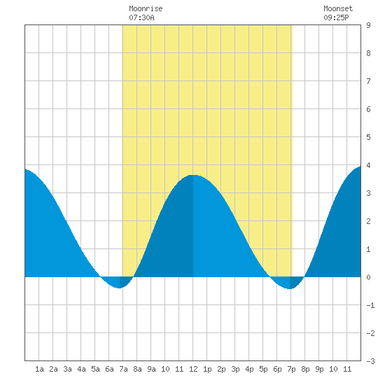 Haverstraw tide chart for Friday, March 20, 2026