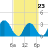Haverstraw tide chart for Monday, March 23, 2026