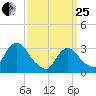 Haverstraw tide chart for Wednesday, March 25, 2026