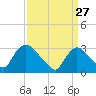 Haverstraw tide chart for Friday, March 27, 2026