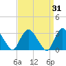 Haverstraw tide chart for Tuesday, March 31, 2026