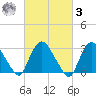 Haverstraw tide chart for Tuesday, March 3, 2026