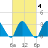 Haverstraw tide chart for Wednesday, March 4, 2026