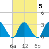 Haverstraw tide chart for Thursday, March 5, 2026