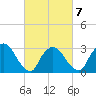 Haverstraw tide chart for Saturday, March 7, 2026