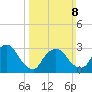 Haverstraw tide chart for Sunday, March 8, 2026