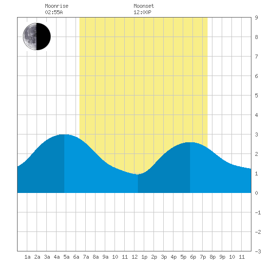 Haverstraw tide chart for Friday, April 10, 2026