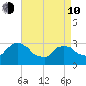 Haverstraw tide chart for Friday, April 10, 2026