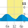Haverstraw tide chart for Saturday, April 11, 2026