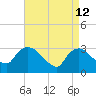 Haverstraw tide chart for Sunday, April 12, 2026