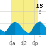 Haverstraw tide chart for Monday, April 13, 2026