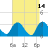 Haverstraw tide chart for Tuesday, April 14, 2026