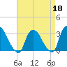 Haverstraw tide chart for Saturday, April 18, 2026